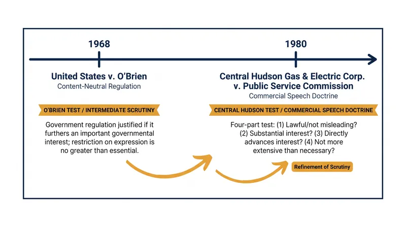 Key Supreme Court decisions establishing intermediate scrutiny standards.