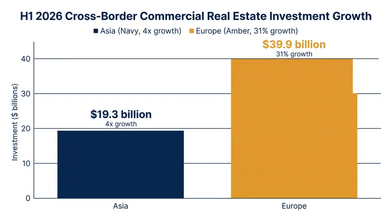 Asia and Europe led the global surge in cross-border property investments during the first six months of the year.