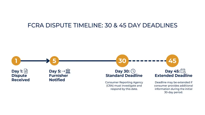 The statutory timeline for credit dispute investigations under the FCRA.