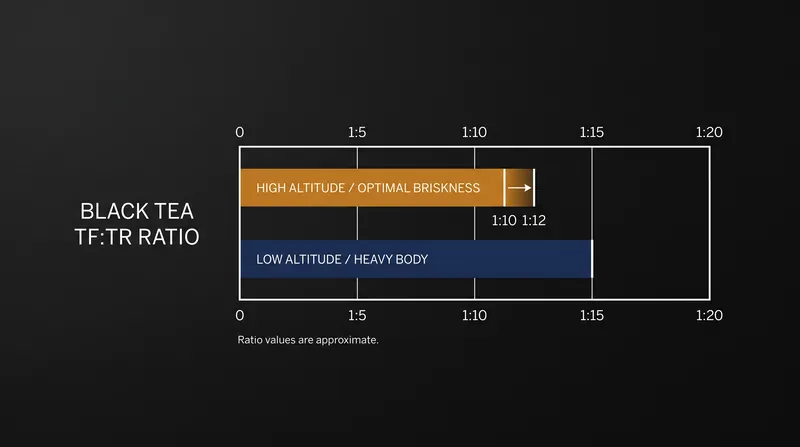 Lower altitude teas tend to oxidize faster, pushing the ratio toward heavier thearubigins and reducing briskness.