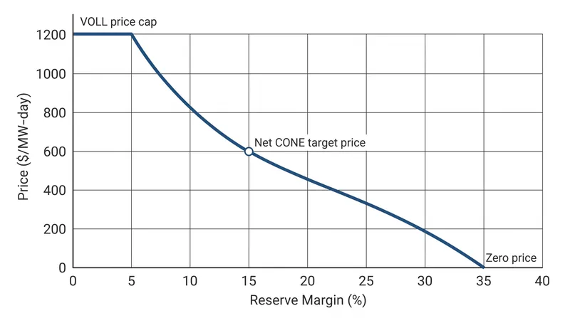 The administrative demand curve is anchored by the Value of Lost Load at the top and the Net Cost of New Entry in the middle.