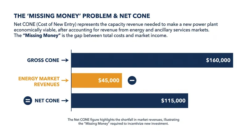 Net CONE represents the exact revenue gap that the capacity market is designed to fill for a new power plant.