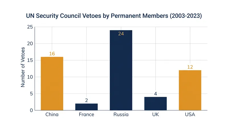 The use of the veto by permanent members frequently paralyzes Chapter VII enforcement actions.