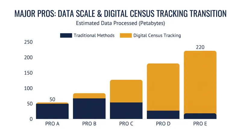 Digital streaming has vastly increased the volume of performances tracked via the census method.
