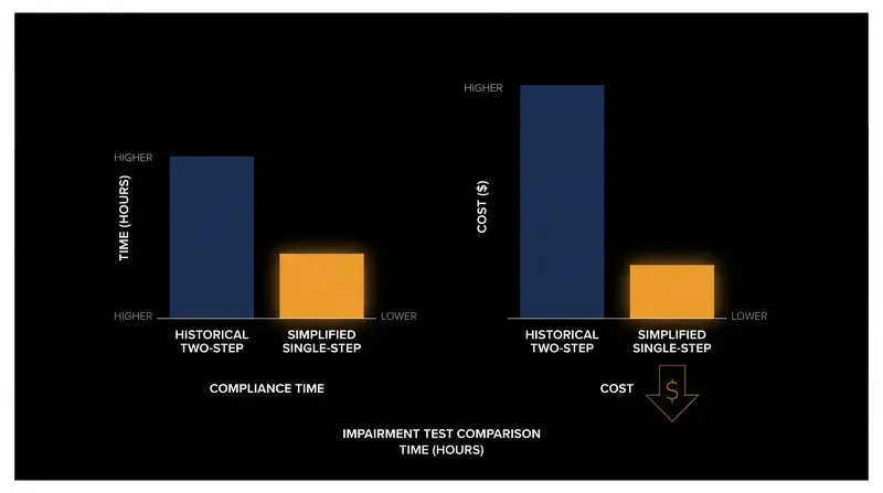 The elimination of Step 2 significantly reduced the compliance burden for corporate accounting departments.