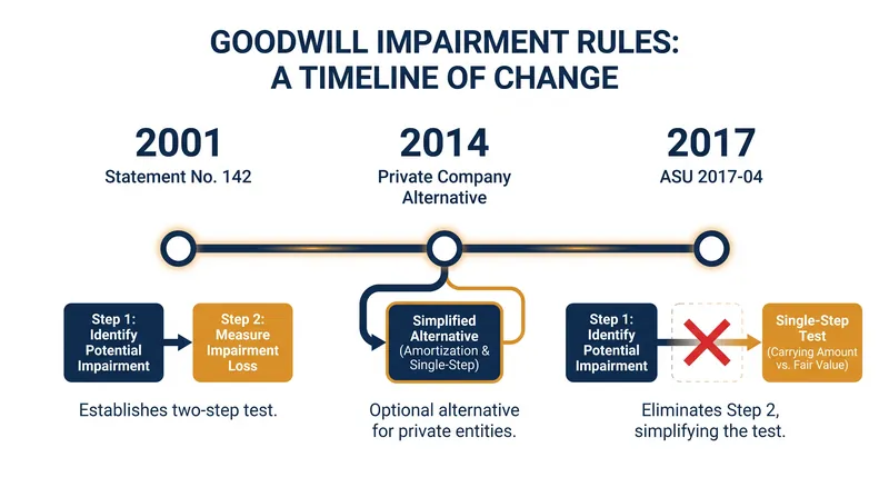 The evolution of goodwill impairment testing standards under US GAAP.