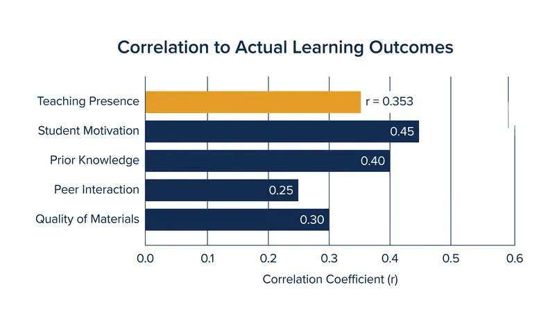 A 2022 meta-analysis found a measurable positive correlation between teaching presence and actual learning outcomes.