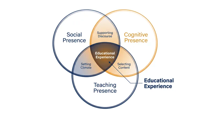 The three interdependent elements of the Community of Inquiry framework.