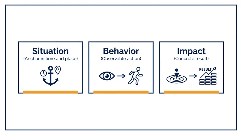 The three chronological steps of the SBI feedback framework.