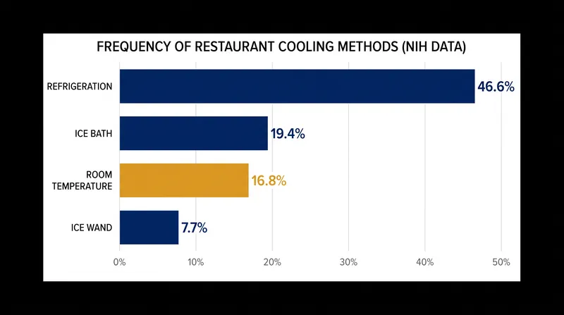 Despite the risks, nearly 17% of observed cooling steps in a major NIH study still involved leaving food at room temperature.