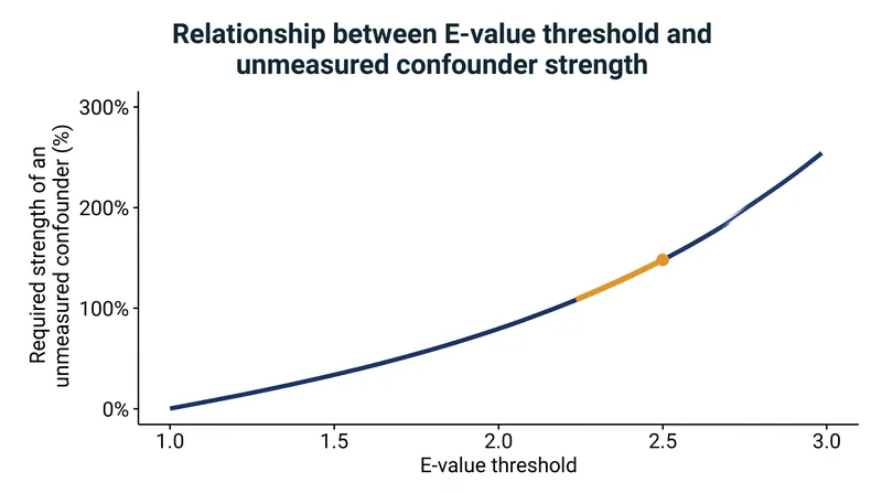 Sensitivity analyses like the E-value quantify exactly how strong an unmeasured confounder must be to invalidate a study's causal claims.