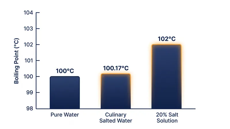 Culinary salt concentrations have a negligible effect on the actual boiling temperature of water.