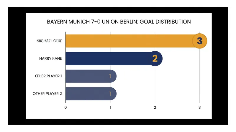 Goal distribution in Bayern Munich's 7-0 victory.