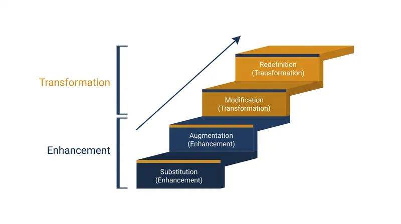 The SAMR framework maps the progression from basic enhancement to full instructional transformation.