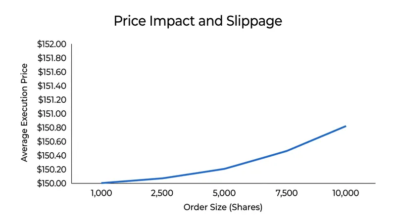 Large market orders consume multiple price levels, driving up the average execution cost.