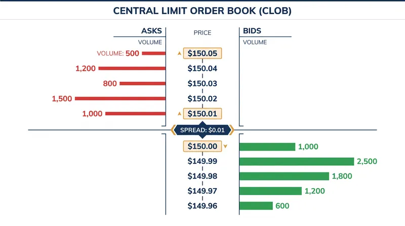A Central Limit Order Book ranks resting limit orders by price, then by the time they arrived.