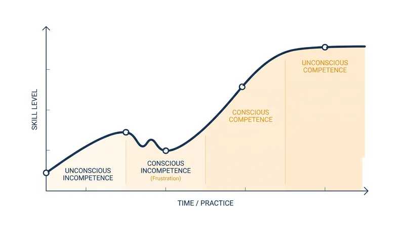 The learning curve requires pushing through the frustration of conscious incompetence.