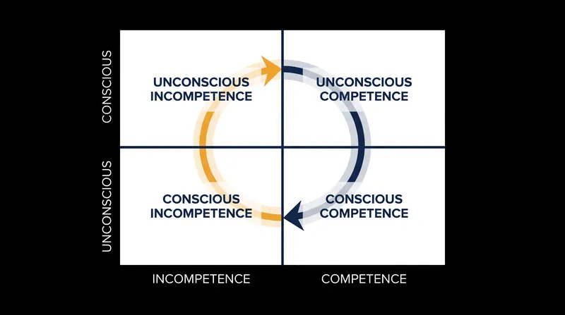 Noel Burch's 1970s framework maps the psychological progression of skill acquisition.