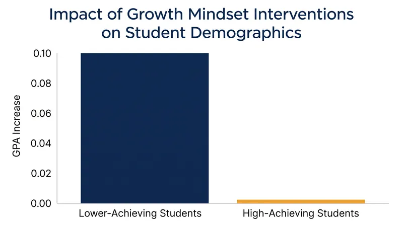 Data from a 2019 national trial shows mindset interventions primarily benefit students already facing academic challenges.