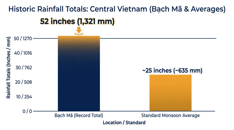 The multi-day weather system delivered up to 52 inches of rain to the hardest-hit areas, overwhelming local flood defenses.