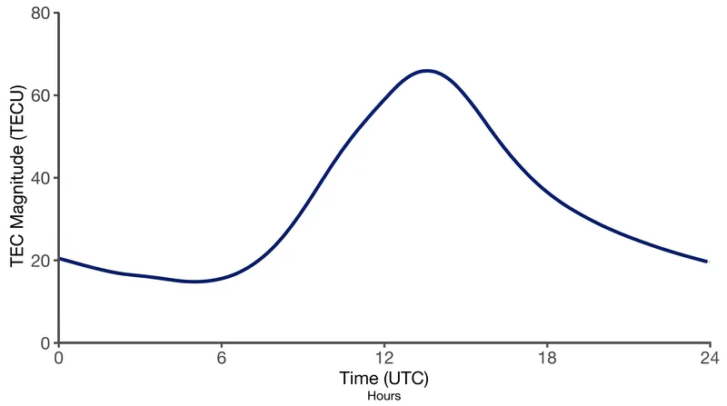 Ionospheric delay peaks during daylight hours when solar radiation maximizes free electron density.