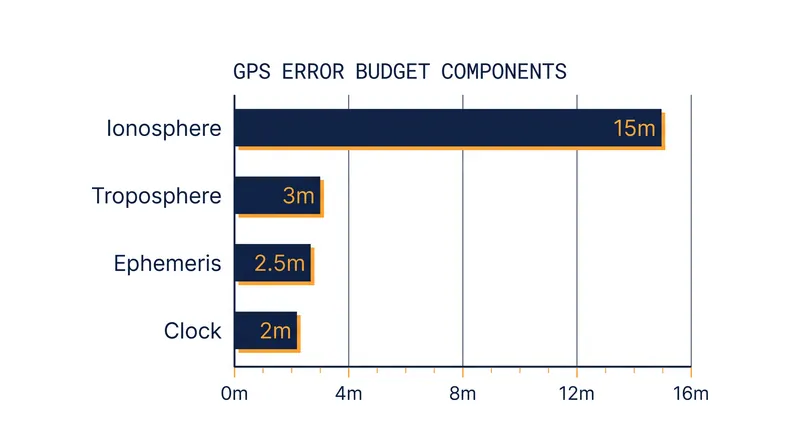 Uncorrected atmospheric and systemic errors can introduce over 20 meters of positioning uncertainty.