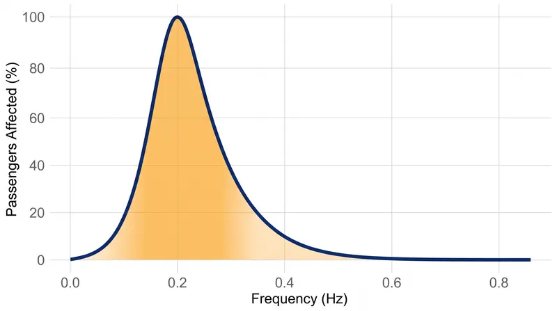 Motion sickness incidence drops off sharply when a ship's motion frequency is pushed below 0.1 Hz or above 0.5 Hz.