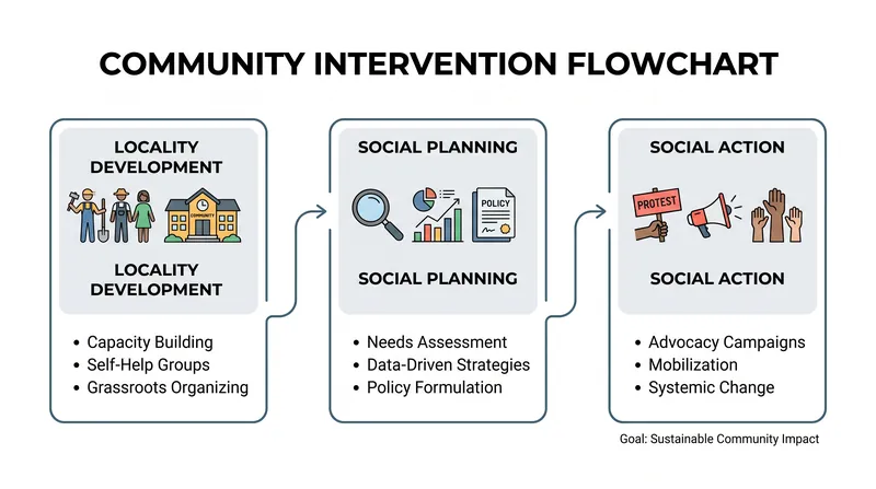 Modern community practice frequently sequences the three models to achieve sustainable change.