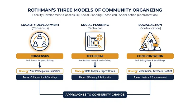 Rothman's framework divides community intervention into three distinct operational models.