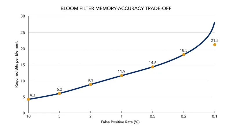 Achieving a 1 percent false positive rate requires roughly 9.6 bits per element, but pushing the error rate closer to zero demands exponentially more memory.