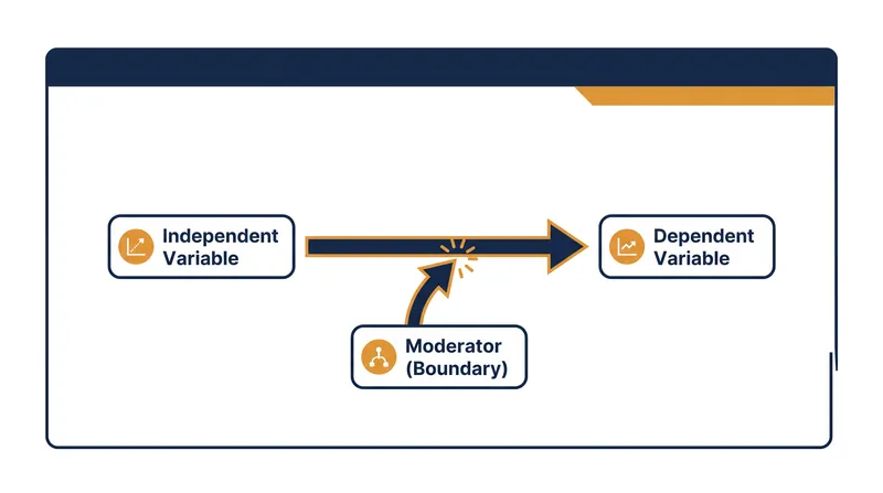 Moderation defines the boundary conditions—when or for whom the effect occurs.