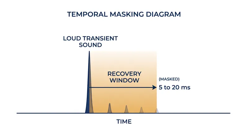 Temporal masking exploits the ear's 5 to 20-millisecond recovery time after a loud transient, allowing the encoder to delete sounds in that window.