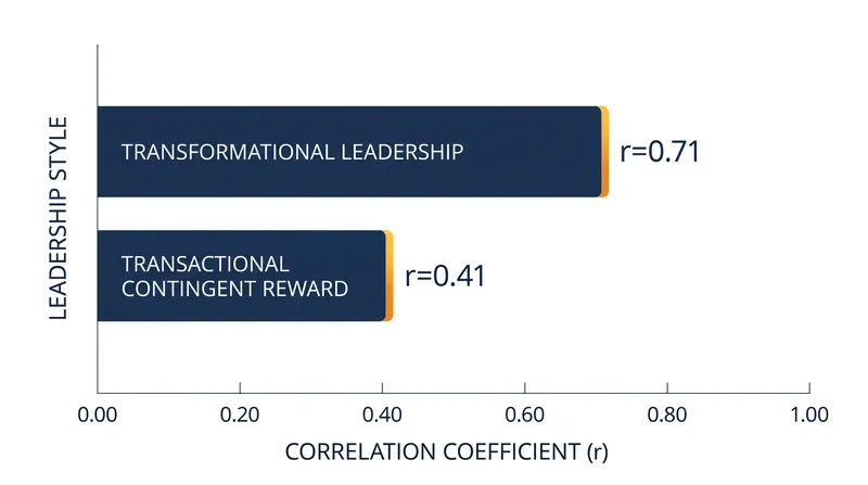 Transformational behaviors demonstrate a significantly higher correlation with effectiveness than pure transactional rewards.