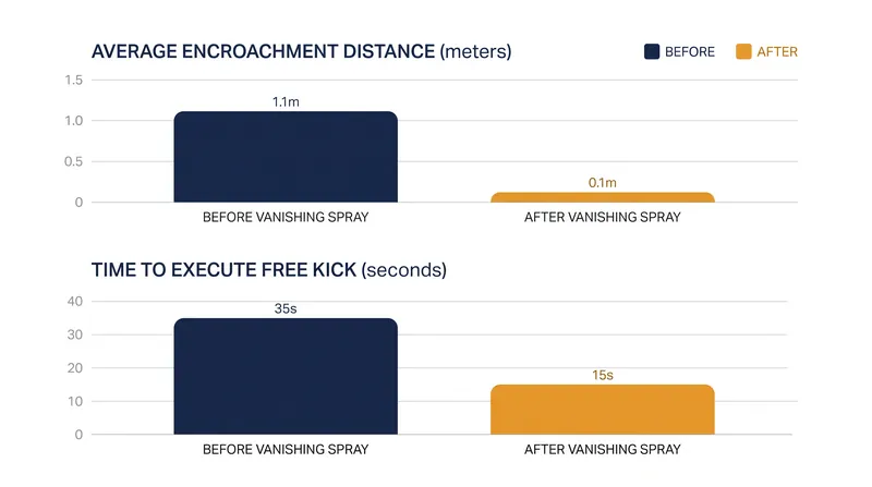 Data from the National Center for Biotechnology Information shows a drastic reduction in rule violations following the spray's introduction.