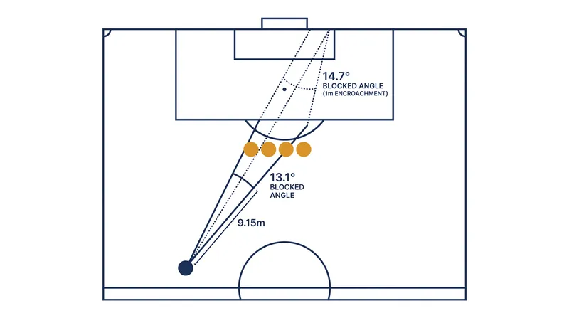 How a four-man wall positioned exactly 9.15 meters away blocks 13.1 degrees of the goal face.