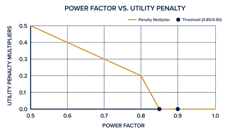 Utility penalties typically trigger when a facility's power factor drops below a designated threshold, often around 0.90.