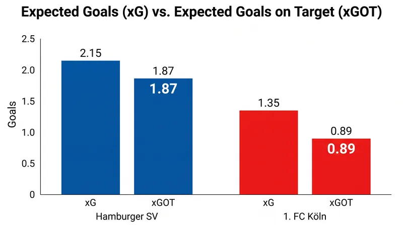 Hamburg's superior shot placement (xGOT) proved the decisive factor in front of goal.