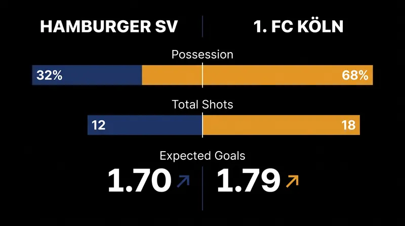 Despite ceding 68 percent of possession, Hamburg matched Köln's expected goals output.
