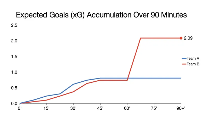 Expected goals (xG) timeline showing Bremen's massive second-half attacking surge.
