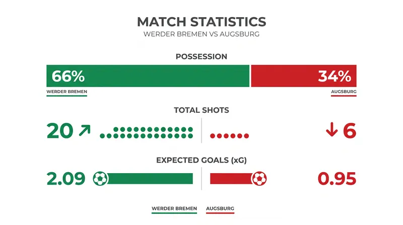 Match statistics highlight Werder Bremen's overwhelming territorial dominance.