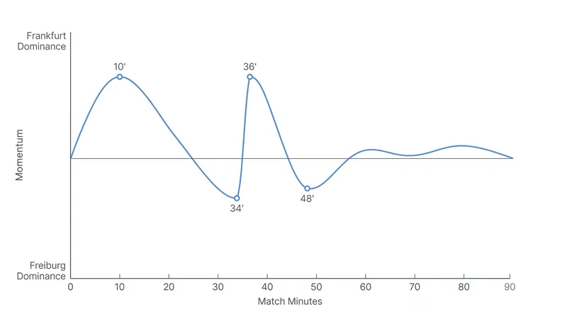 Match momentum swung wildly before settling into a second-half stalemate.