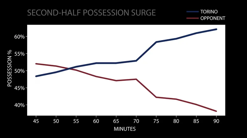 Torino's possession climbed to 60% in the second half following Ignazio Abate's tactical adjustments.