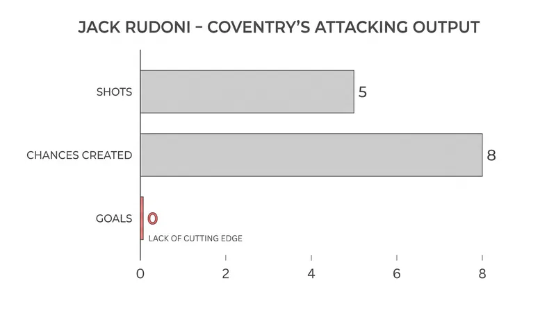 Coventry's Jack Rudoni has generated significant attacking volume without finding a breakthrough.