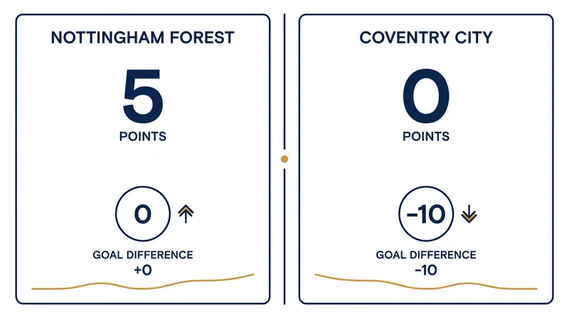 Forest and Coventry have experienced contrasting fortunes in the opening month of the 2026/27 campaign.