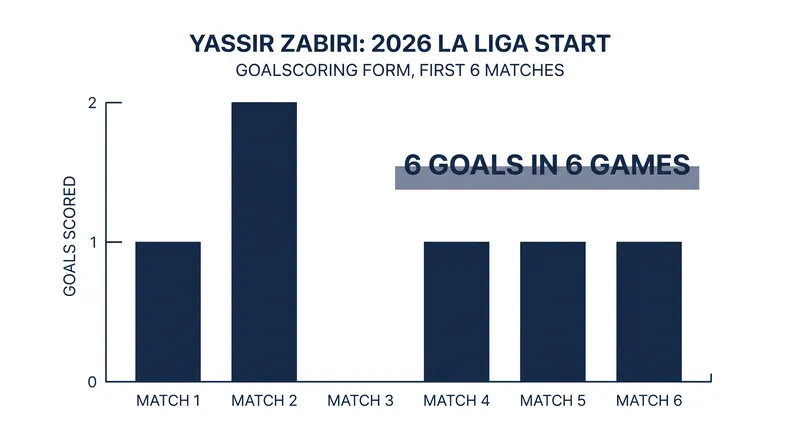 Racing Santander striker Yassir Zabiri has been the breakout star of the early season, netting six times in six appearances.