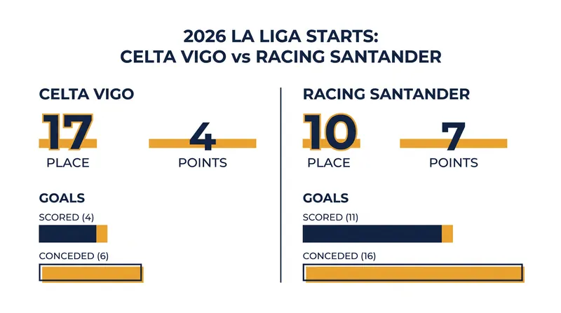 Despite sitting lower in the table, Celta Vigo boast a significantly tighter defense than the free-scoring visitors.
