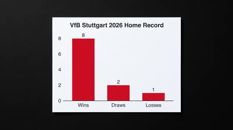 Stuttgart has turned the MHPArena into a fortress, collecting 26 points from 11 home matches in 2026.