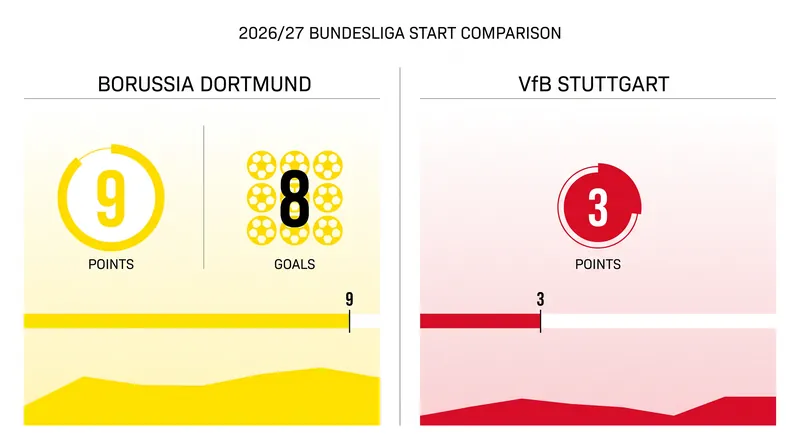 Dortmund arrives with a perfect nine points, while Stuttgart seeks to rebound from a sluggish start.