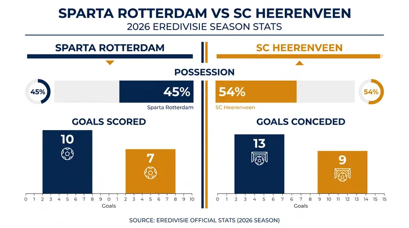 A statistical comparison of Sparta Rotterdam and SC Heerenveen through Matchday 6.