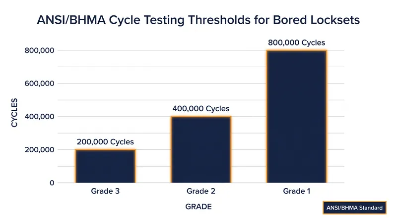 A Grade 1 commercial lockset is required to survive four times as many operational cycles as a Grade 3 residential lockset.